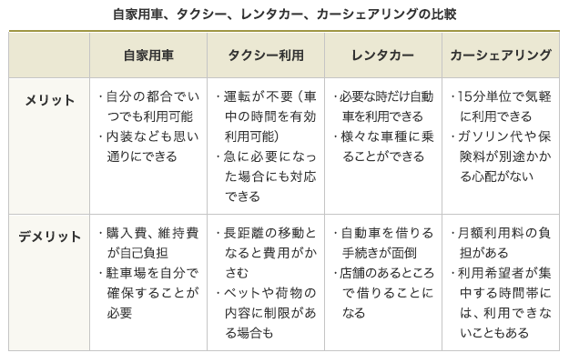 自家用車、タクシー、レンタカー、カーシェアリングの比較