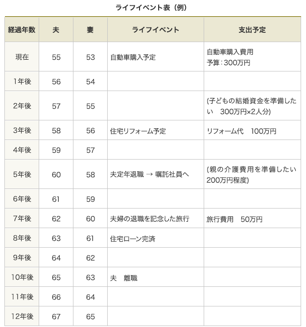 ライフイベント表（例）