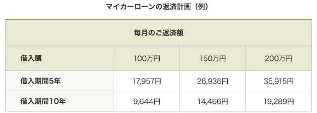 マイカーローンの返済計画（例）