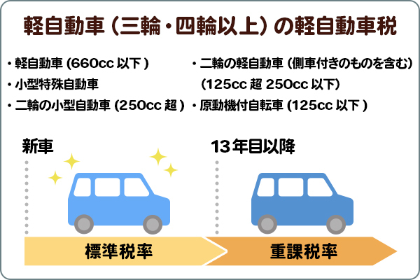 軽自動車（三輪・四輪以上）の軽自動車税