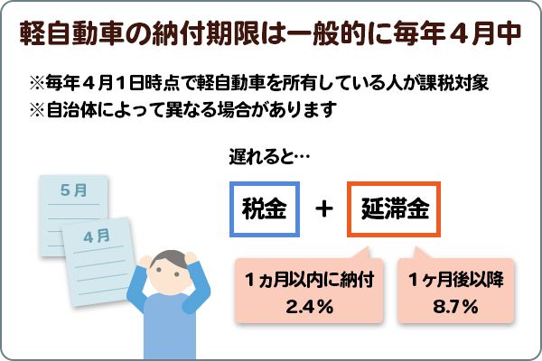 軽自動車の納付期限は一般的に毎年4月中