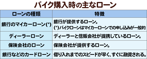 バイク購入時の主なローン