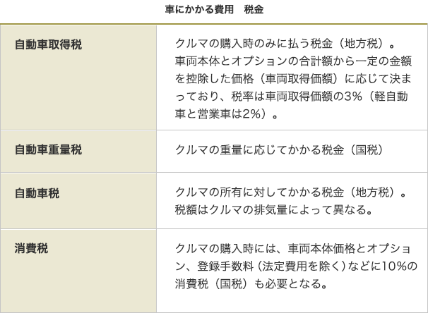 車にかかる費用　税金