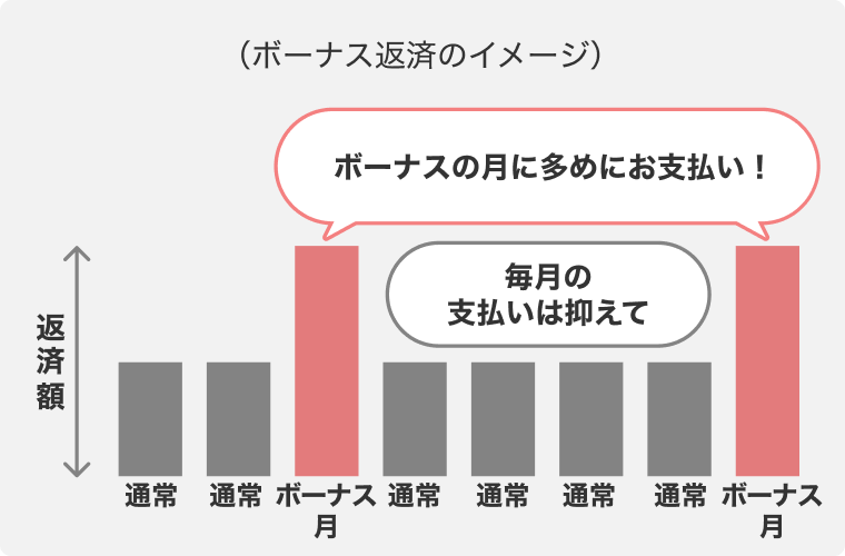 ボーナス返済のイメージ