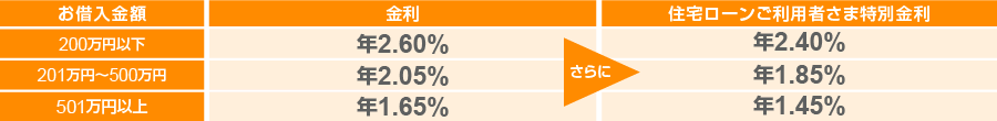 お借入金額200万円以下の場合、金利年2.45%がさらに住宅ローンご利用者様特別金利で年2.25%に。201万円～500万円の場合、金利年1.90%がさらに住宅ローンご利用者様特別金利で年1.70%に。501万円以上の場合、金利年1.50%がさらに住宅ローンご利用者様特別金利で年1.30%に。
