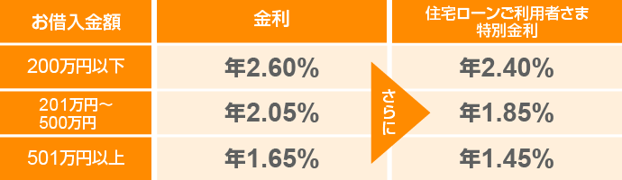 お借入金額200万円以下の場合、金利年2.45%がさらに住宅ローンご利用者様特別金利で年2.25%に。201万円～500万円の場合、金利年1.90%がさらに住宅ローンご利用者様特別金利で年1.70%に。501万円以上の場合、金利年1.50%がさらに住宅ローンご利用者様特別金利で年1.30%に。