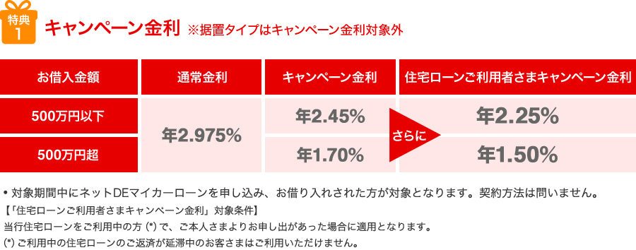 【特典1】キャンペーン金利 ※据置タイプはキャンペーン金利対象外