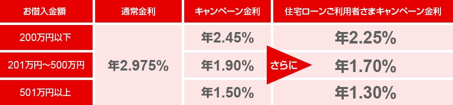 キャンペーン金利