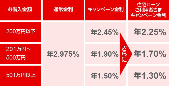 キャンペーン金利