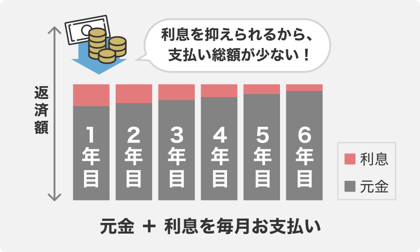 元金 + 利息を毎月お支払い