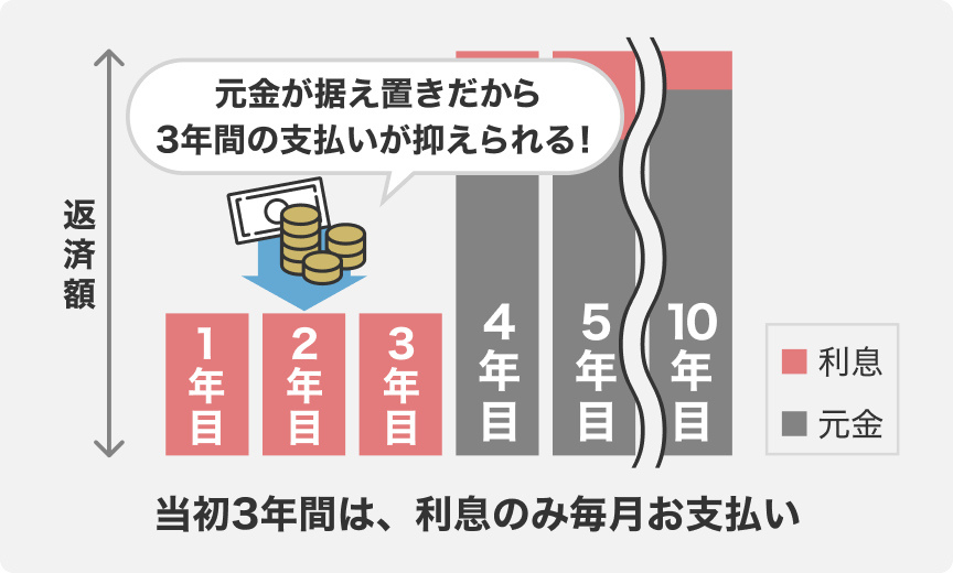 当初3年間は、利息のみ毎月お支払い
