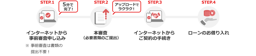 STEP1、5分で完了！インターネットから事前審査申し込み ※事前審査は書類の提出不要！　STEP2、アップロードでラクラク！本審査（必要書類のご提出）　STEP3、インターネットからご契約の手続き　STEP4、ローンのお借り入れ