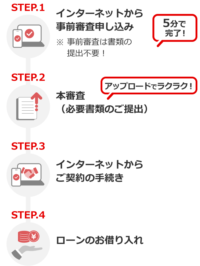 STEP1、5分で完了！インターネットから事前審査申し込み ※事前審査は書類の提出不要！　STEP2、アップロードでラクラク！本審査（必要書類のご提出）　STEP3、インターネットからご契約の手続き　STEP4、ローンのお借り入れ