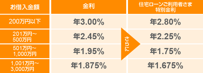 お借入金額200万円以下の場合、金利年3.00%がさらに住宅ローンご利用者様特別金利で年2.80%に。201万円~500万円の場合、金利年2.45%がさらに住宅ローンご利用者様特別金利で年2.25%に。501万円~1,000万円の場合、金利年1.95%がさらに住宅ローンご利用者様特別金利で年1.75%に。1,001万円~3,000万円の場合、金利年1.875%がさらに住宅ローンご利用者様特別金利で年1.675%に。