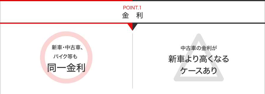 POINT.1金利：ネットDEマイカーローン◯新車・中古車、バイク等も同一金利 残価設定ローン△中古車の金利が新車より高くなるケースあり