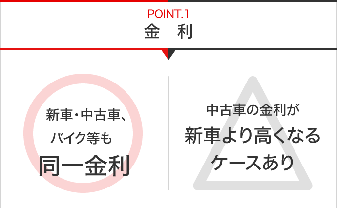 POINT.1金利：ネットDEマイカーローン◯新車・中古車、バイク等も同一金利 残価設定ローン△中古車の金利が新車より高くなるケースあり