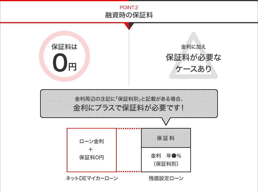 POINT.2融資時の保証料：ネットDEマイカーローン◯保証料は0円 残価設定ローン△金利に加え保証料が必要なケースあり金利周辺の注記に「保証料別」と記載がある場合、金利にプラスで保証料が必要です！