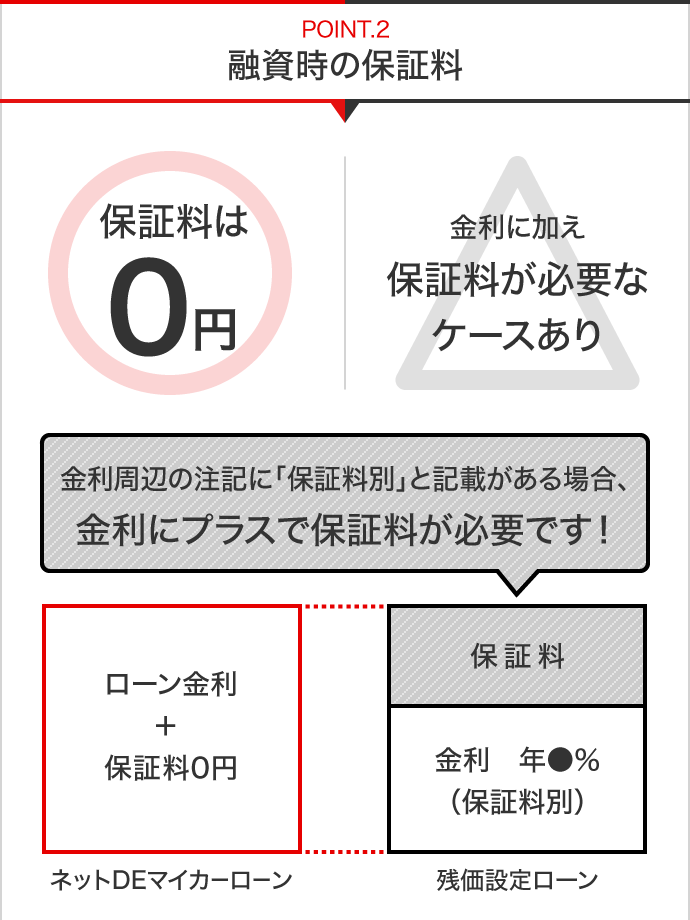 POINT.2融資時の保証料：ネットDEマイカーローン◯保証料は0円 残価設定ローン△金利に加え保証料が必要なケースあり金利周辺の注記に「保証料別」と記載がある場合、金利にプラスで保証料が必要です！