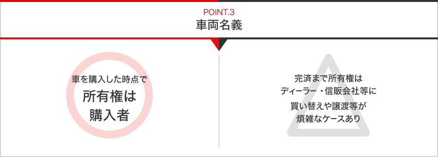 POINT.3車両名義：ネットDEマイカーローン◯車を購入した時点で所有権は購入者 残価設定ローン△完済まで所有権はディーラー・信販会社等に買い替えや譲渡等が煩雑なケースあり