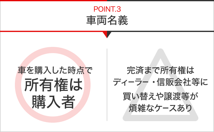 POINT.3車両名義：ネットDEマイカーローン◯車を購入した時点で所有権は購入者 残価設定ローン△完済まで所有権はディーラー・信販会社等に買い替えや譲渡等が煩雑なケースあり