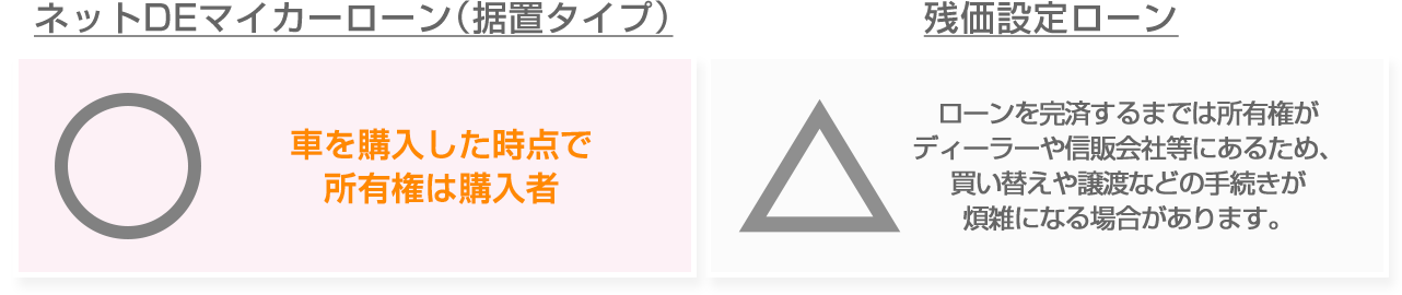 「ネットDEマイカーローン（据置タイプ）」○　車を購入した時点で所有権は購入者　「残価設定ローン」△　ローンを完済するまでは所有権がディーラーや信販会社等にあるため、買い替えや譲渡などの手続きが煩雑になる場合があります。