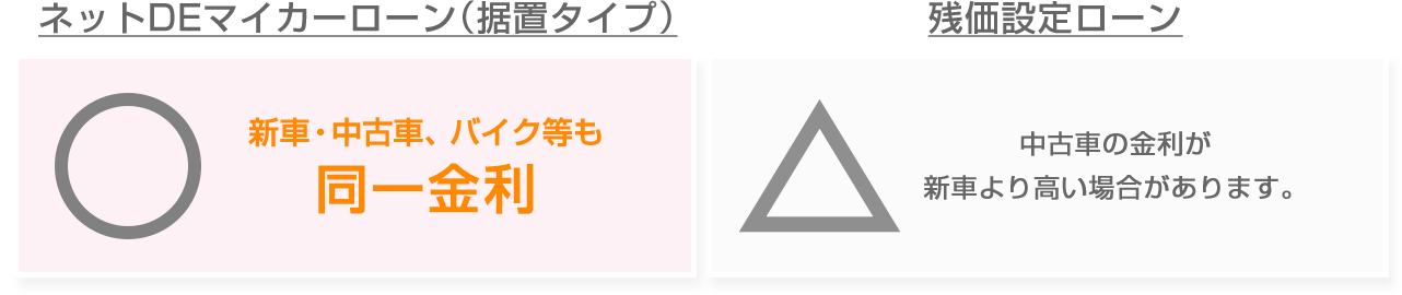「ネットDEマイカーローン（据置タイプ）」○　新車・中古車・バイク等も同一金利　「残価設定ローン」△　中古車の金利が新車より高い場合があります。