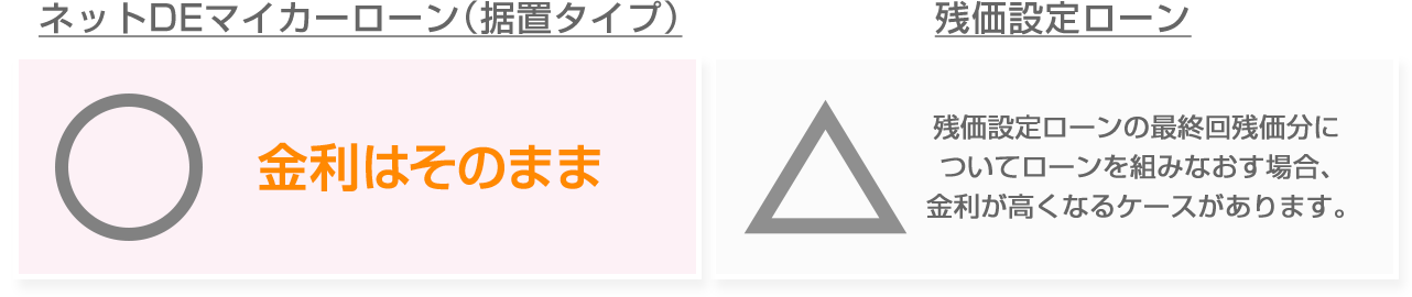 「ネットDEマイカーローン(据置タイプ)」○ 金利はそのまま 「残価設定ローン」△ 残価設定ローンの最終回参加分についてローンを組みなおす場合、金利が高くなるケースがあります。