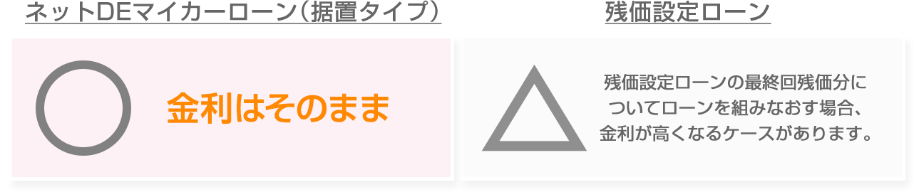 「ネットDEマイカーローン（据置タイプ）」○　金利はそのまま　「残価設定ローン」△　残価設定ローンの最終回参加分についてローンを組みなおす場合、金利が高くなるケースがあります。