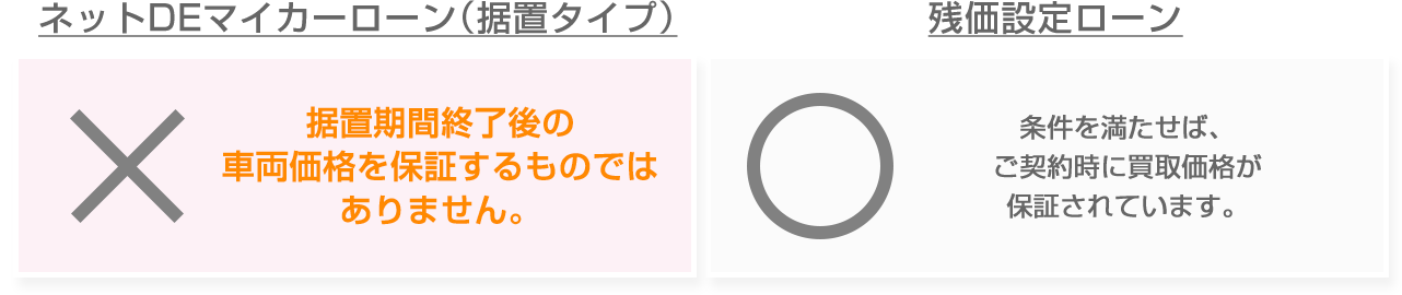 「ネットDEマイカーローン(据置タイプ)」○ 据置期間終了後の車両価格を保証するものではありません。 「残価設定ローン」△ 条件を満たせば、ご契約時に買取価格が保証されています。