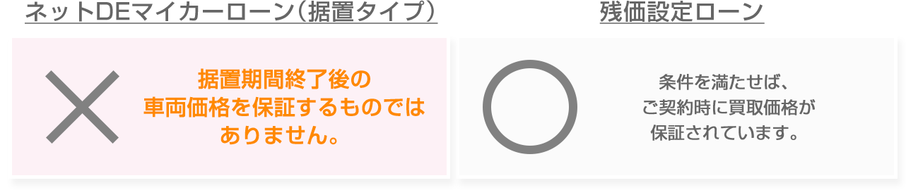 「ネットDEマイカーローン（据置タイプ）」○　据置期間終了後の車両価格を保証するものではありません。　「残価設定ローン」△　条件を満たせば、ご契約時に買取価格が保証されています。