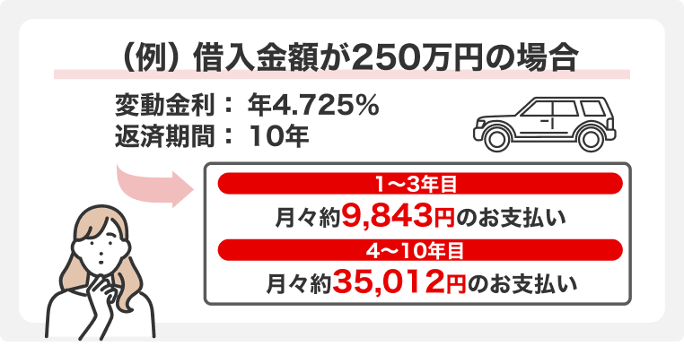 （例）借入金額250万円、変動金利年4.725%、返済期間10年の場合、1～3年目は月々約9,843円のお支払い、4～10年目は月々約35,012円のお支払い