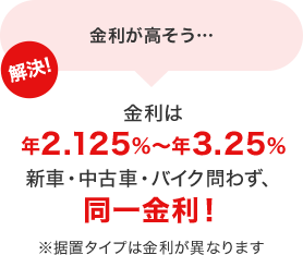 金利が高そう… 解決！金利は年2.125%～年3.25% 新車・中古車・バイク問わず、同一金利！※据置タイプは金利が異なります