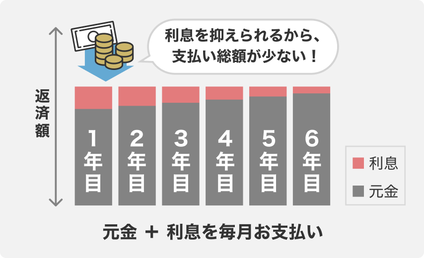 利息を抑えられるから、支払い総額が少ない！ 元金+利息を毎月お支払い