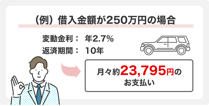 返済例:借入金額が250万円の場合 変動金利2.7%、返済期間10年で月々約23795円のお支払い
