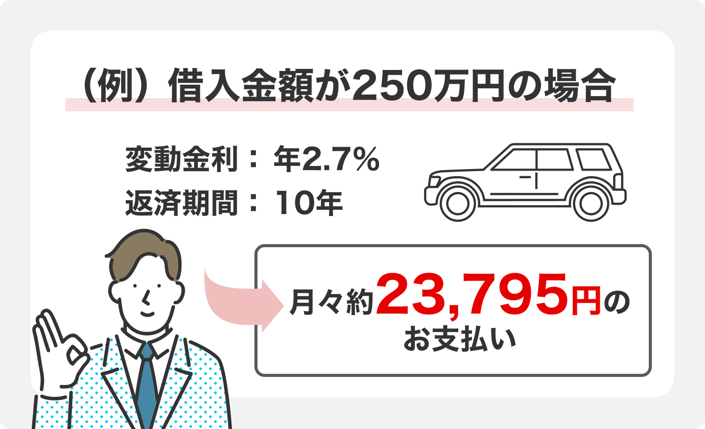 返済例:借入金額が250万円の場合 変動金利2.7%、返済期間10年で月々約23795円のお支払い
