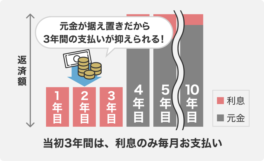 当初３年間は利息のみ毎月お支払い 元金が据え置きだから3年間の支払いが楽！