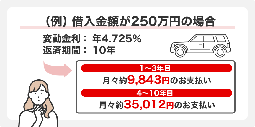 返済例:借入金額が250万円の場合 変動金利4.725%、返済期間10年で1~3年目は月々約9843円のお支払い 4~10年目は月々約35012円のお支払い