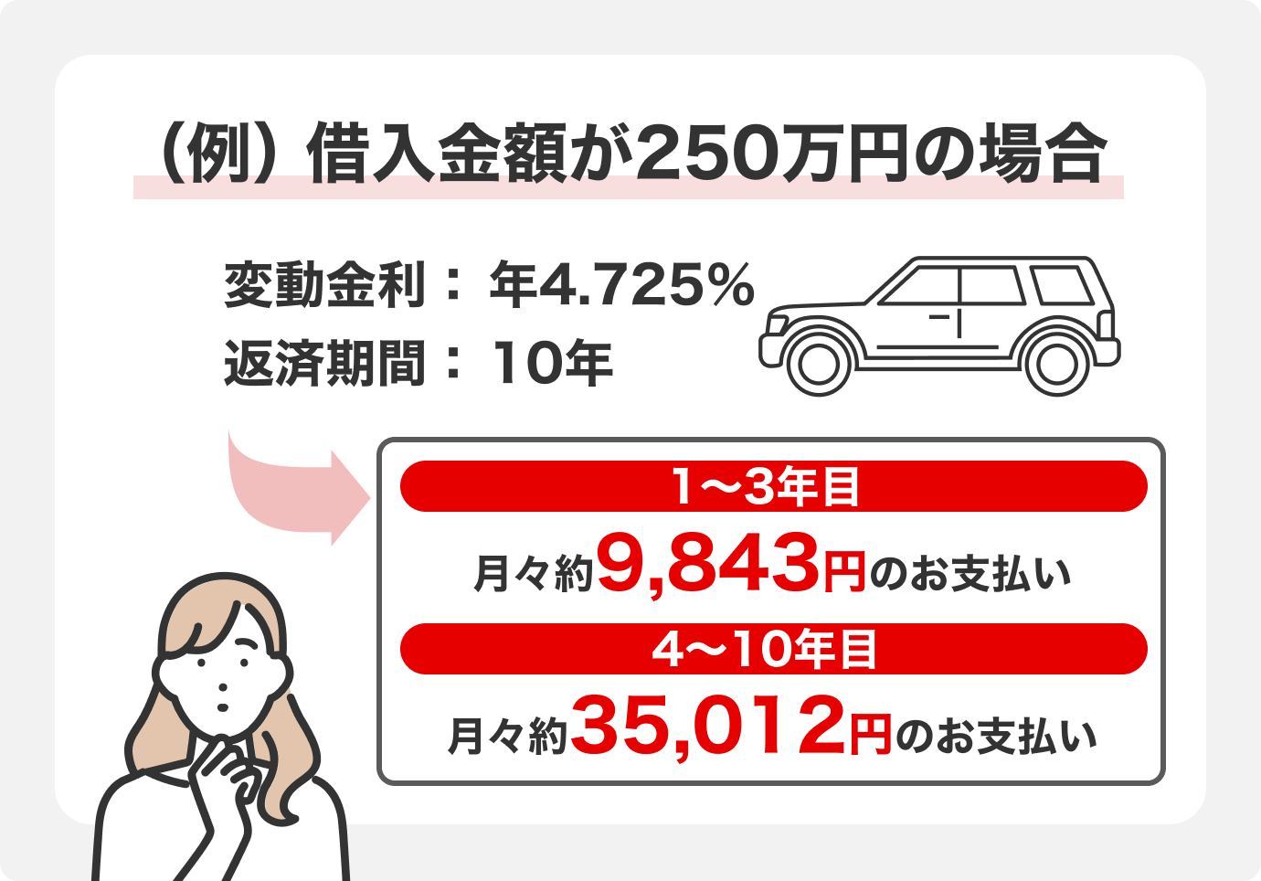 返済例:借入金額が250万円の場合 変動金利4.725%、返済期間10年で1~3年目は月々約9843円のお支払い 4~10年目は月々約35012円のお支払い