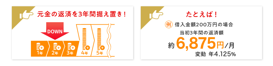 据え置きタイプは元金の返済を3年間据え置き!当面の返済額を抑えたい方におススメです。たとえば借入金額200万円の場合、当初3年間の返済額は約6,875円/月(変動 年4.125%)