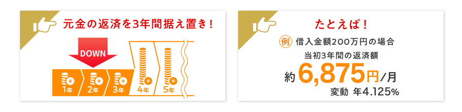 据え置きタイプは元金の返済を3年間据え置き！当面の返済額を抑えたい方におススメです。たとえば借入金額200万円の場合、当初3年間の返済額は約6,625円／月（変動 年3.975%）