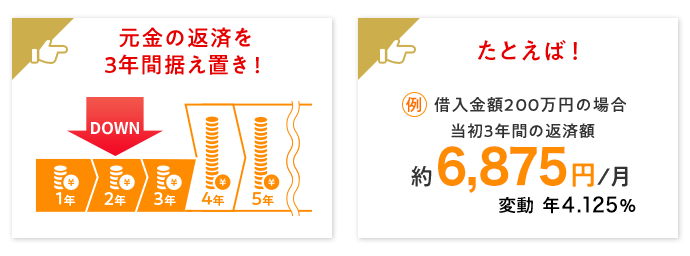 据え置きタイプは元金の返済を3年間据え置き!当面の返済額を抑えたい方におススメです。たとえば借入金額200万円の場合、当初3年間の返済額は約6,875円/月(変動 年4.125%)