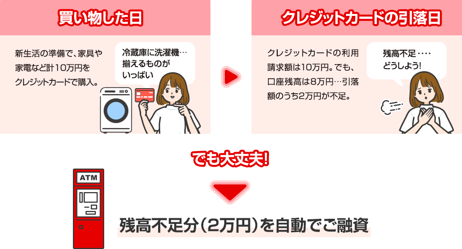 引落口座が残高不の時、不足分を自動的にご融資の流れ