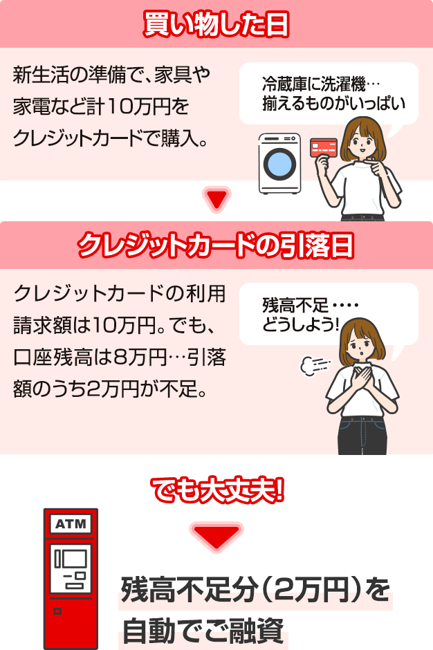 引落口座が残高不の時、不足分を自動的にご融資の流れ