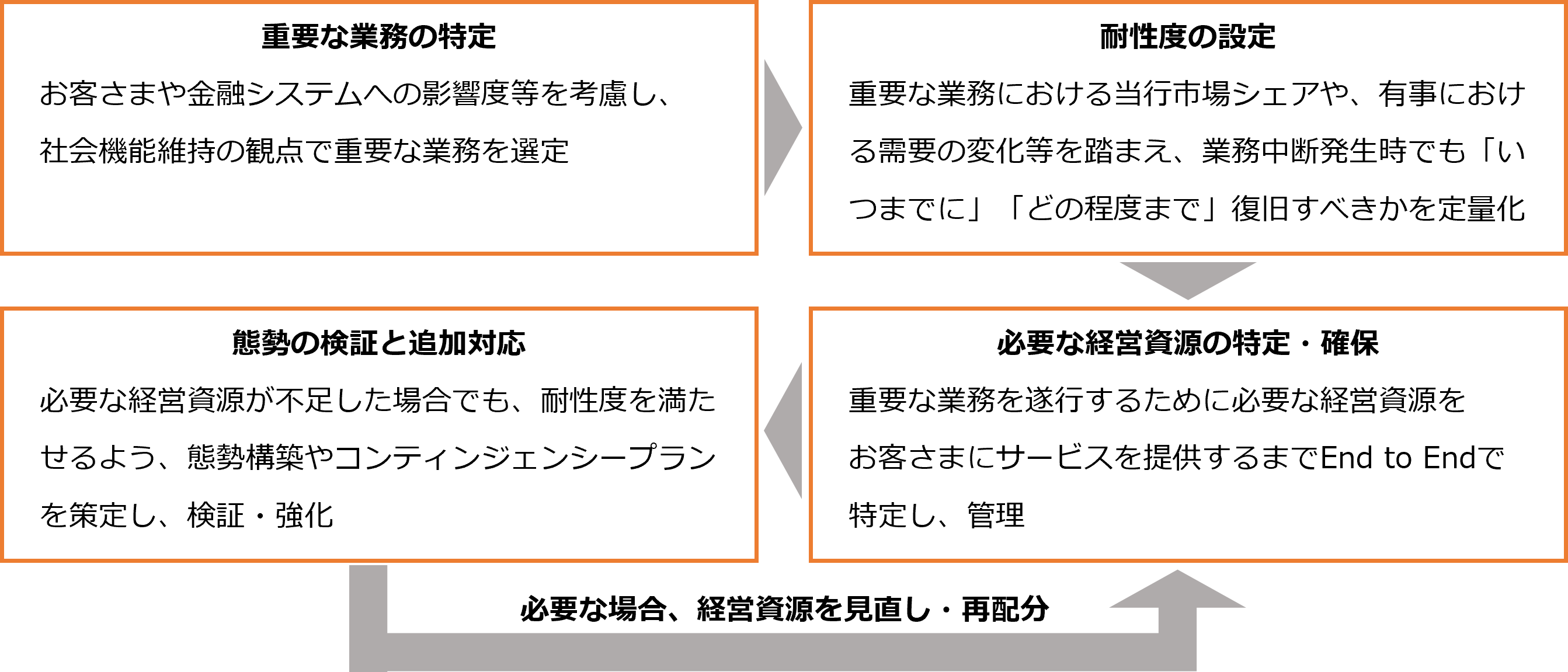 レジリエンス強化のための基本的な枠組み