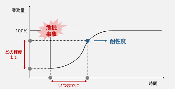 耐性度のイメージ