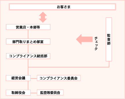 コンプライアンス推進態勢