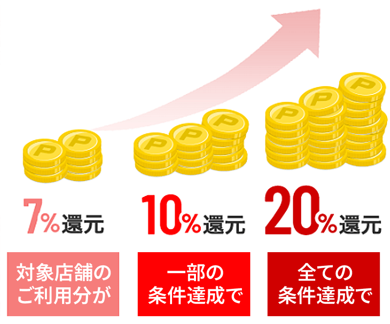 エムットなら最大20％還元