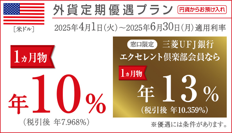 外貨定期優遇プラン　米ドル　円貨からお預け入れ　2025年4月1日（火）～2025年6月30日（月）　1ヵ月物年10％（税引後年7.968%）　窓口限定三菱ＵＦＪ銀行エクセレント倶楽部会員なら1ヵ月物年13％（税引後年10.359%）　※優遇には条件があります。