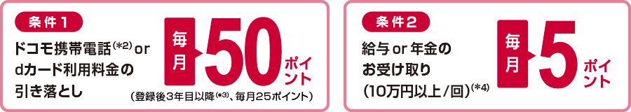 条件1ドコモ携帯電話ordカード利用料金の引き落とし(*2)毎月50ポイント(登録後3年以降(*3)、毎月25ポイント)/条件2給与or年金のお受け取り(10万円以上/回)(*4)毎月5ポイント