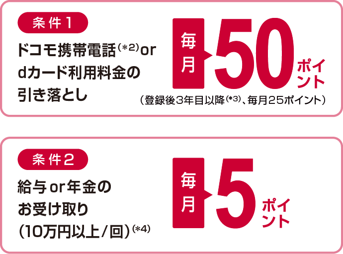 条件1ドコモ携帯電話ordカード利用料金の引き落とし(*2)毎月50ポイント(登録後3年以降(*3)、毎月25ポイント)/条件2給与or年金のお受け取り(10万円以上/回)(*4)毎月5ポイント